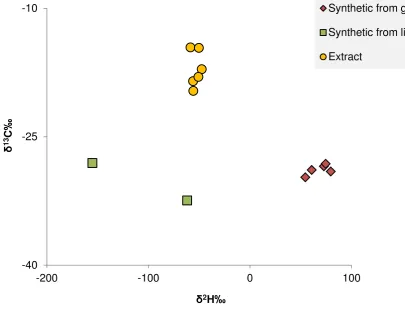Figure 3-4 Experimental stable isotope ratios for authentic vanillin samples. 