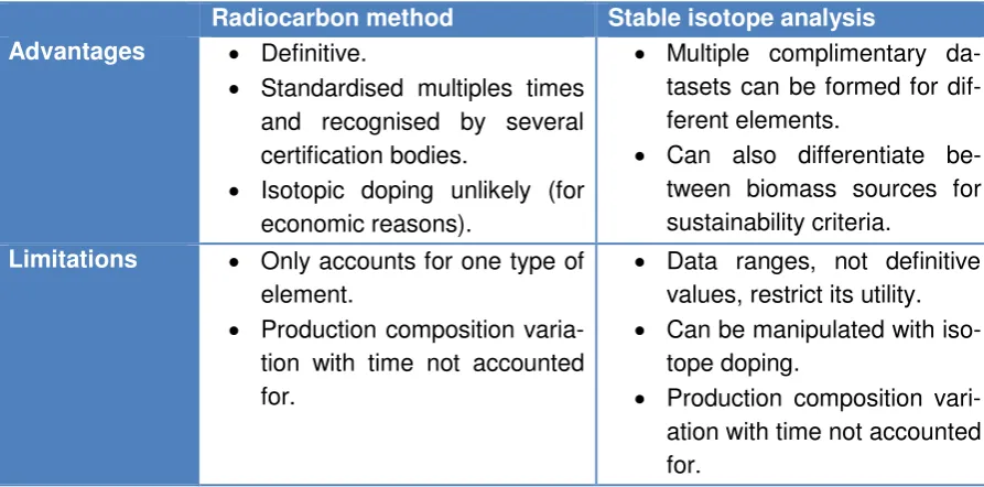 Table 3-2 A comparison of direct bio-based content methods. 