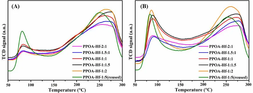 Fig. 4 CO2-TPD (A) and NH3-TPD (B) patterns of PPOA-Hf-x with different PPOA/Hf 