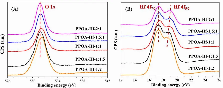 Fig. 5 XPS spectra of (A) O 1s and (B) Hf 4f in PPOA-Hf-x with different PPOA/Hf 