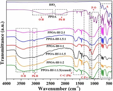Fig. 6 FT-IR patterns of PPOA-Hf–x with different PPOA/Hf molar ratios 