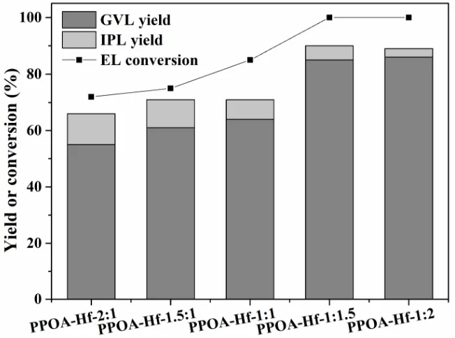 Fig. 7 Catalytic results of PPOA-Hf-x with different PPOA-Hf molar ratios in conversion 