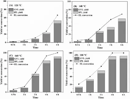 Fig. 8 Effect of reaction temperature (120-180 ºC) and time on the conversion of EL to 