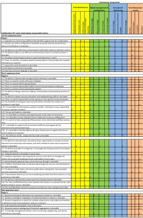 Fig.5 Architecture components and CCLCM operations mapping 