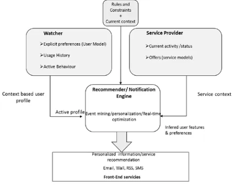Fig. 6 Recommendation Process 