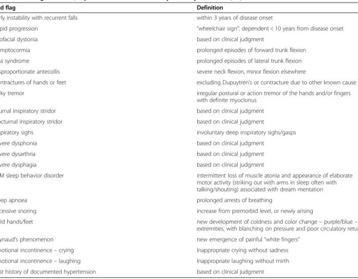Table 2 Red flags for MSA, reproduced with the courtesy of Wiley and Sons [85]