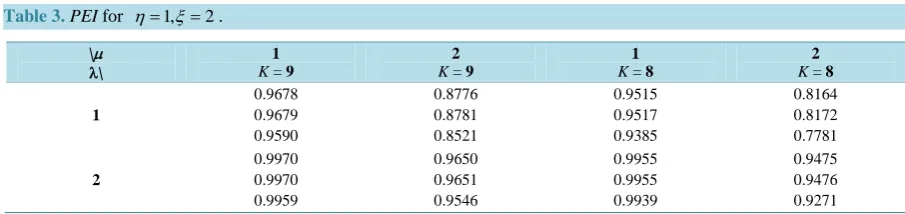 Table 3. PEI for 