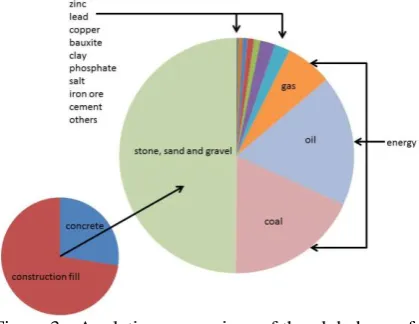 Figure 1 The increase in population, GDP and use of energy and materials showing the change that took place in 