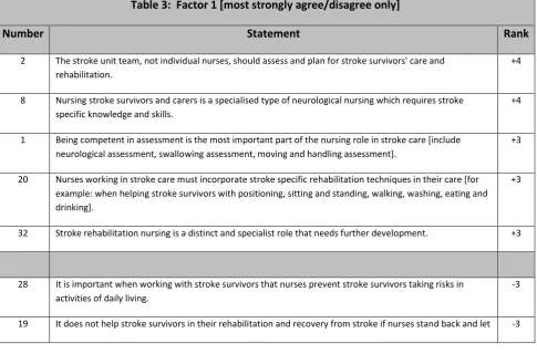 Table 3:  Factor 1 [most strongly agree/disagree only] 