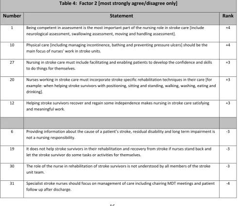 Table 4:  Factor 2 [most strongly agree/disagree only] 