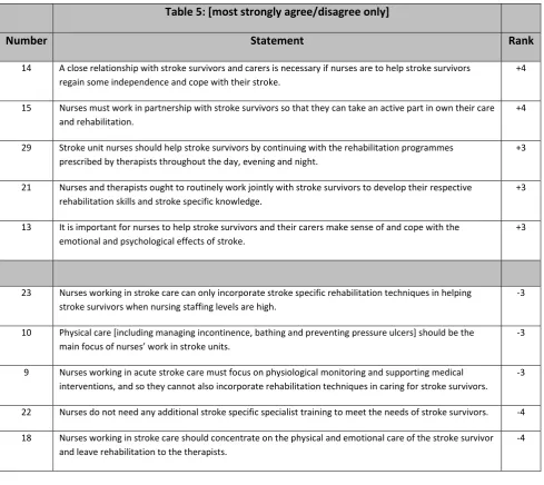 Table 5: [most strongly agree/disagree only] 