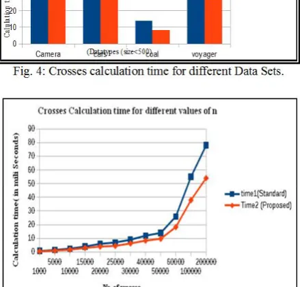 Fig. 6: Illustration of minimum (left) maximum (right) number of  crosses between pair of axis of Olive data set
