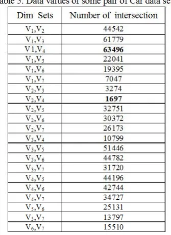 Table 5: Data values of some pair of Car data sets. 