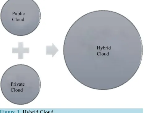 Figure 1. Hybrid Cloud.                                 