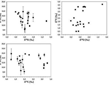 Fig S2: Cross-plots of boron, carbon, and oxygen isotope data for the marine carbonate samples from the Wadi Bih section