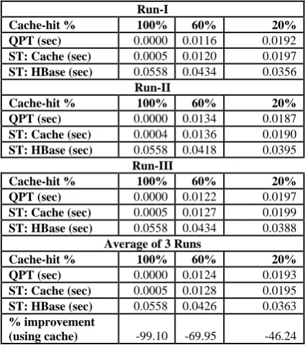 Fig. 2 Query Processing Time of Exact Cache-hit Percent Queries in Run I, Run II & Run III 