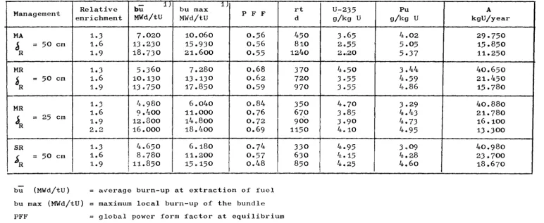 TABLE 1 -PHYSICAL PERFORMANCES 
