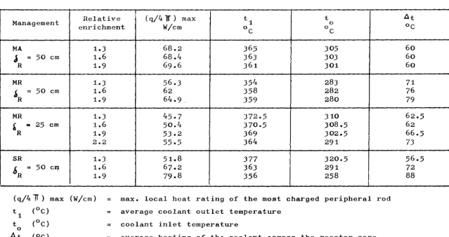 TABLE 2 -THERMAL PERFORMANCES 