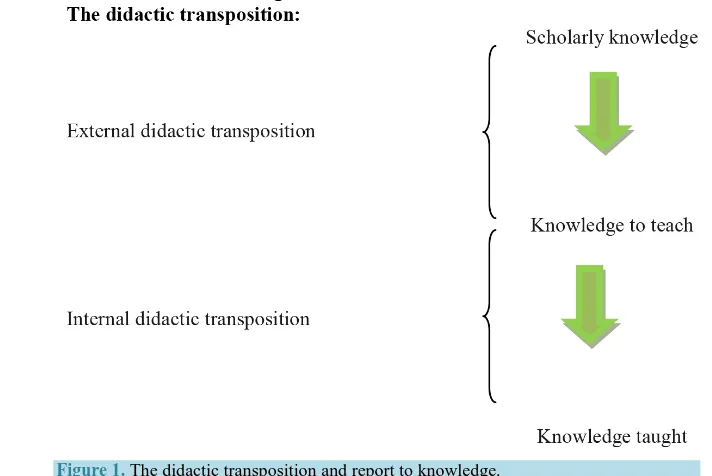 Figure 1. The didactic transposition and report to knowledge. 