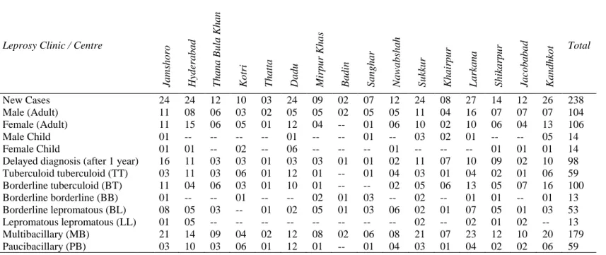 Table 1 New Registered cases and Types leprosy in Districts of interior Sindh during 2012 to 2014