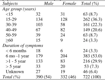Table  1  Age  and  sex  distribution  of  the  study  population and duration of symptoms