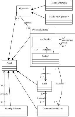 Figure 2. Relationship Diagram of a System’s Assets 