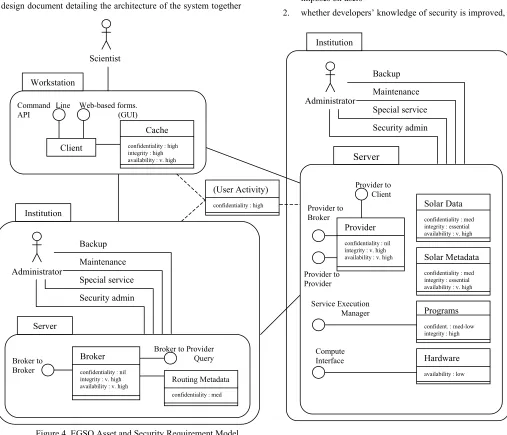 Figure 4. EGSO Asset and Security Requirement Model 