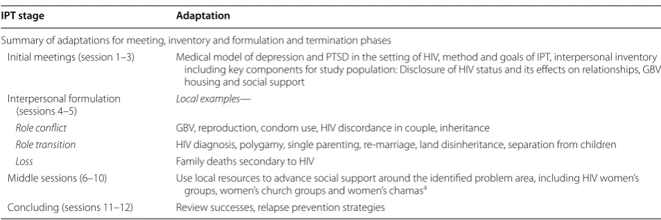 Table 1 Optimizing IPT for HIV+GBV+ women in Kenya with MDD and PTSD