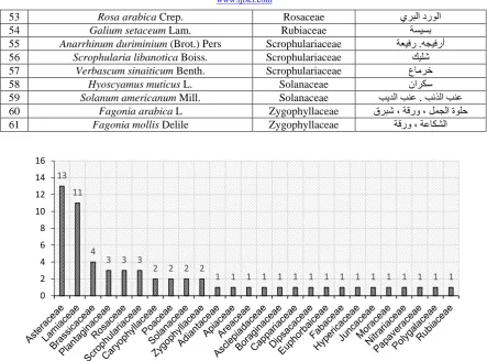 Fig 2 . Shows 26 families represent the studied 25 stand in the present study 