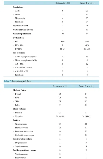 Table 3. bacteriological data.                                                            