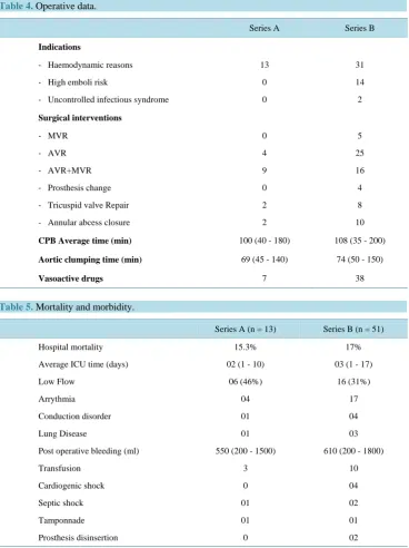 Table 4. Operative data.                                                                  