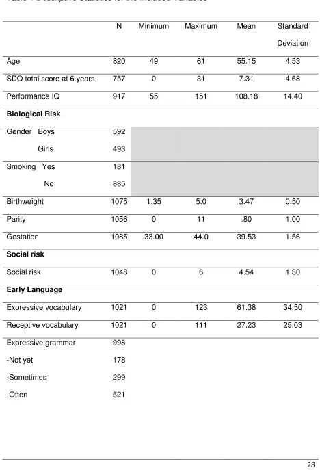 Table 1 Descriptive Statistics for the Included Variables  