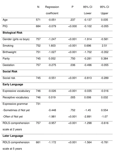 Table 2 Univariable Regression Analyses with Behaviour (SDQ total score) at 6 