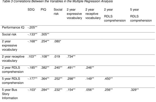 Table 3 Correlations Between the Variables in the Multiple Regression Analysis  