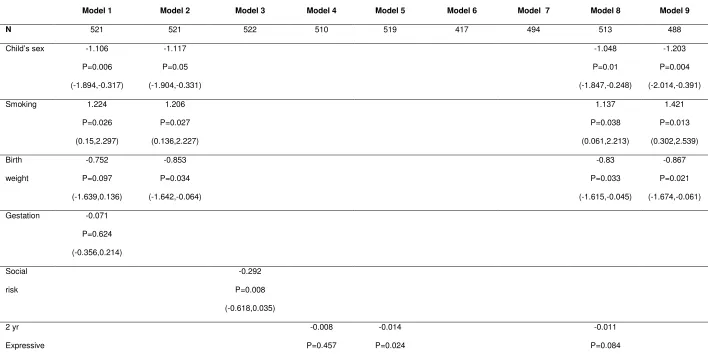 Table 4 Multivariable Regression Coefficients (95%) for Biological Risk, Social risk, Early Language and Later Language with 