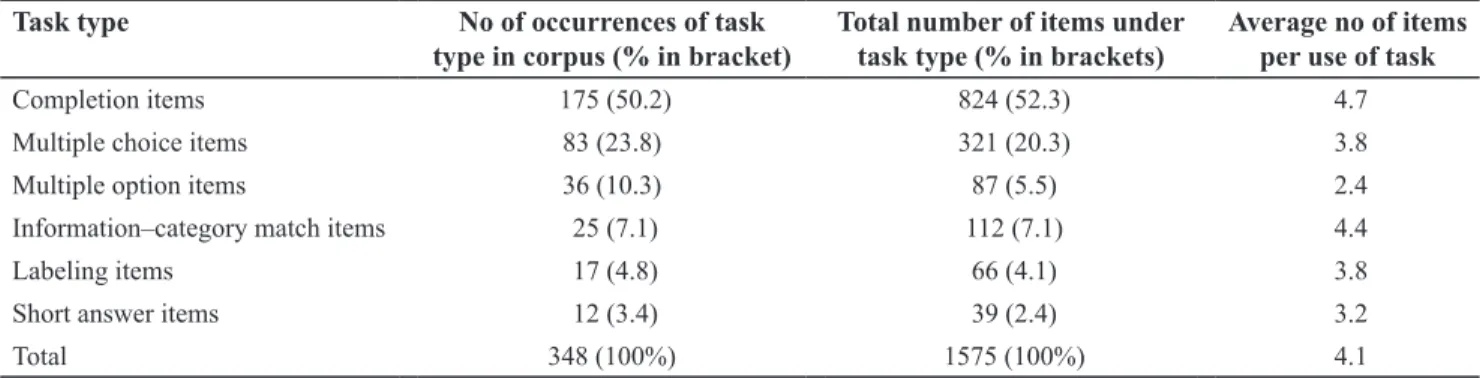 Table 1. Task types by frequency
