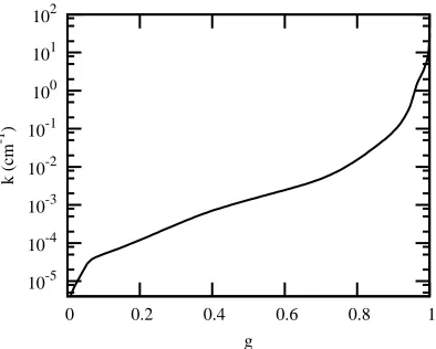 Figure 2: Full-spectrum k-g distribution calculated from the absorption coeﬃcient in