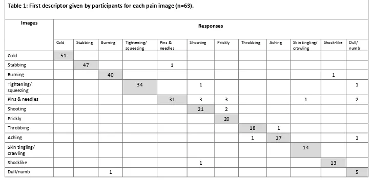 Table 1: First descriptor given by participants for each pain image (n=63).