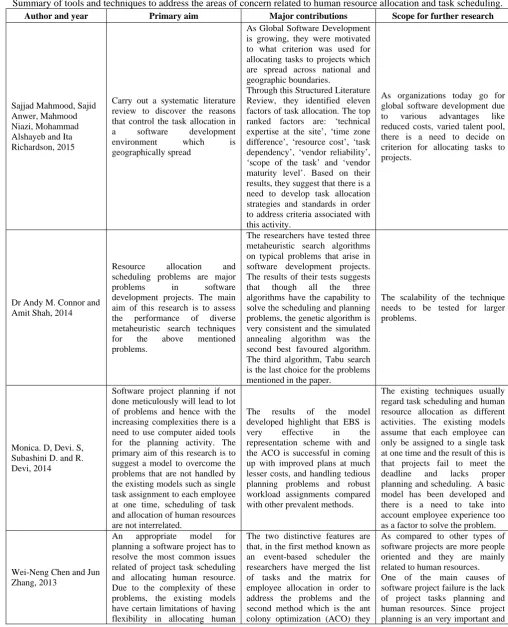 TABLE ISummary of tools and techniques to address the areas of concern related to human resource allocation and task scheduling