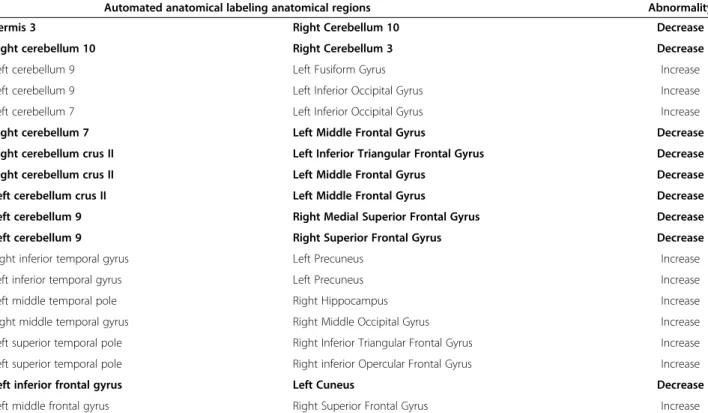 Table 3 SCA7 abnormal functional connections sorted by anatomical regions