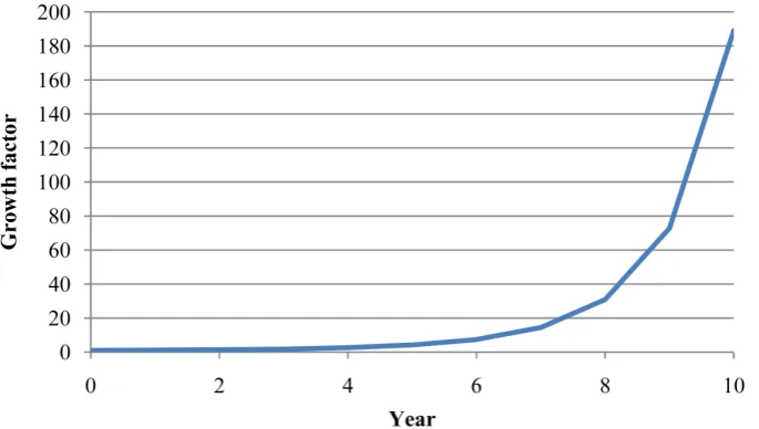 Figure 3. Exponential compound growth at 10% yearly interest over 10 years.                                          