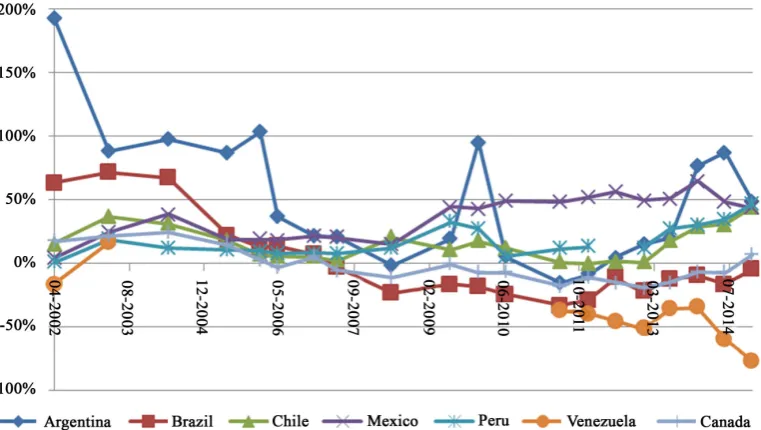 Figure 11. Overvaluation or undervaluation of the U.S. dollar versus the domestic currencies in America according to the Big Mac index analysis for the data available