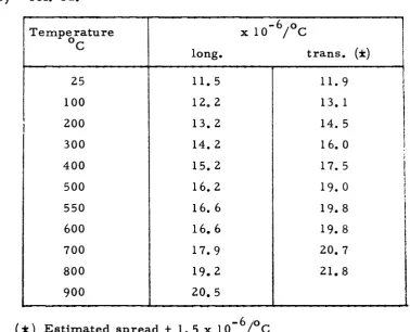 TABLE 6 Average thermal expansion coefficient for U - 9 wt% Mo alloy - ref. 22. 
