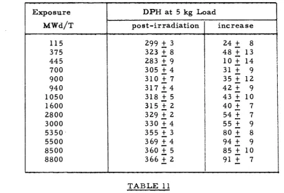 TABLE 11 Vickers Hardness of Uranium-Molybdenum alloys - ref. 48. 