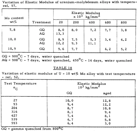 TABLE 16 Tensile properties at room temperature of uranium -molybdenum alloys 