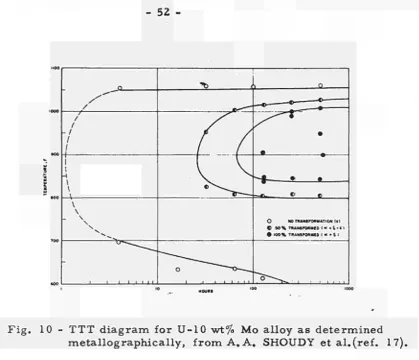 Fig. 11 ­ TTT curves for U ­ 10. 8 wt% Mo alloy, from A. BAR­OR et al. (ref. 19). 