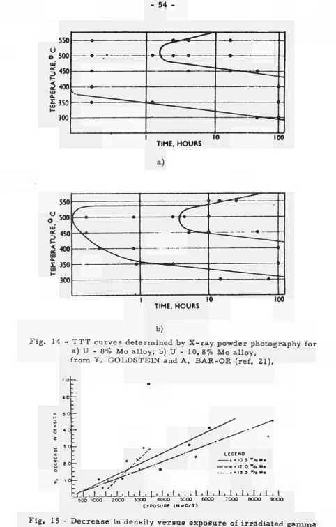 Fig. 14 - TTT curves determined by X-ray powder photography for a) U - 8% Mo alloy; b) U - 10.8% Mo alloy, 