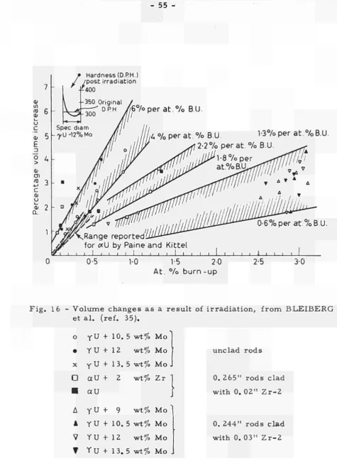 Fig. 16 - Volume changes as a result of irradiation, from BLEIBERG et al. (ref. 35). 