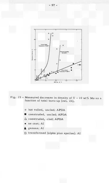 Fig. 19 - Measured decrease in density of U - 10 wt% Mo as a function of total burn-up (ref