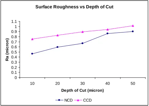 Fig. 5  Graph Surface Roughness as a Function of depth of cut 